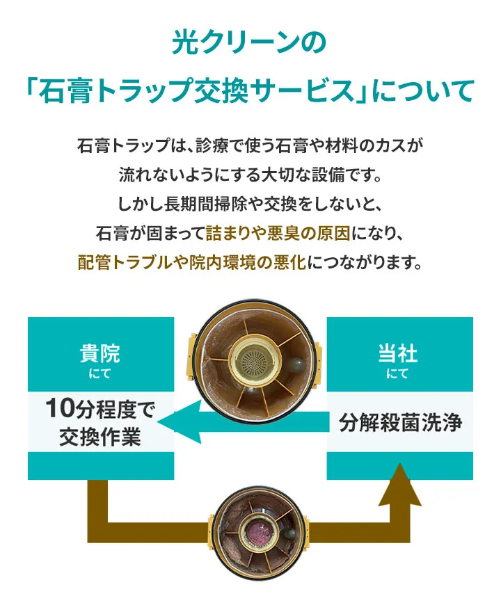光クリーンの「石膏トラップ交換サービス」について 石膏トラップは、診療で使う石膏や材料のカスが流れないようにする大切な設備です。 しかし長期間掃除や交換をしないと、石膏が固まって詰まりや悪臭の原因になり、配管トラブルや院内環境の悪化につながります。 【画像】交換サービスの手順をわかりやすく示した図表